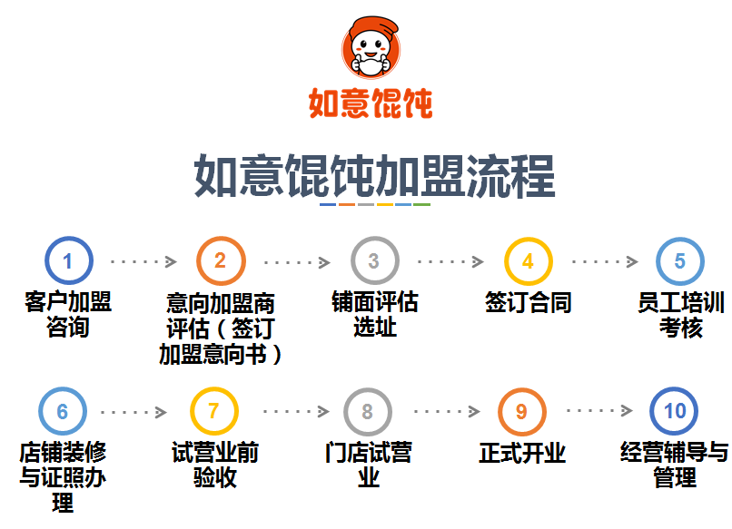 怎么加盟如意餛飩，加盟條件和流程圖全面解讀！